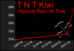 Total Graph of T N T Kiwi