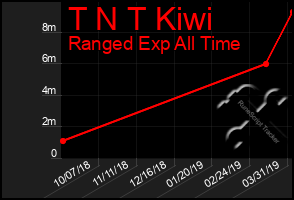 Total Graph of T N T Kiwi