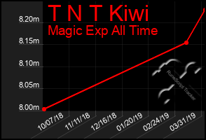 Total Graph of T N T Kiwi