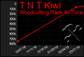 Total Graph of T N T Kiwi