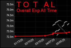 Total Graph of T O  T   A L
