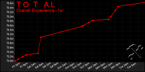 Last 7 Days Graph of T O T A L