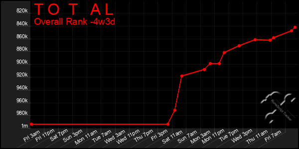 Last 31 Days Graph of T O T A L