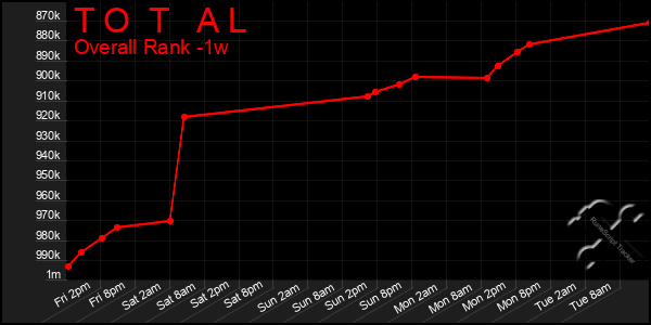 Last 7 Days Graph of T O T A L