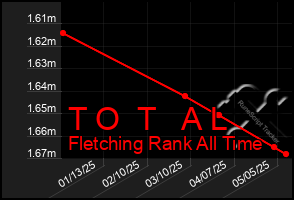 Total Graph of T O T A L