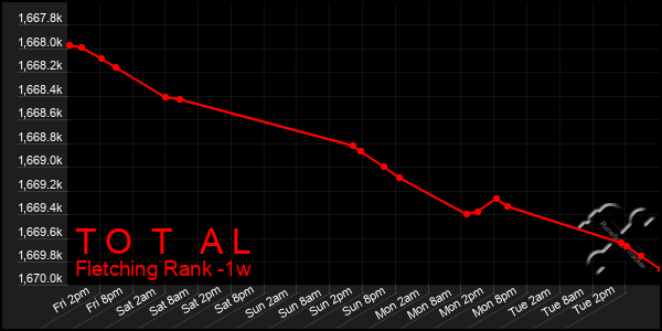 Last 7 Days Graph of T O T A L
