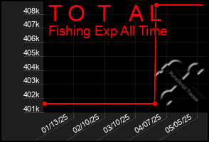 Total Graph of T O  T   A L