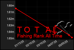 Total Graph of T O T A L