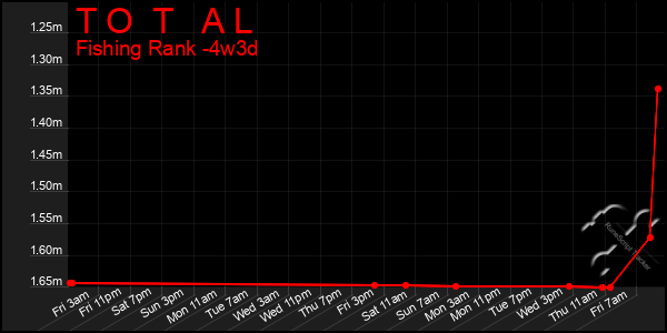Last 31 Days Graph of T O T A L