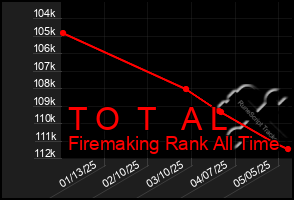 Total Graph of T O T A L