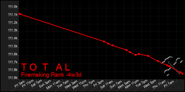 Last 31 Days Graph of T O T A L