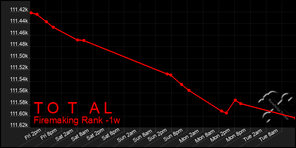 Last 7 Days Graph of T O T A L