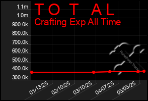 Total Graph of T O  T   A L