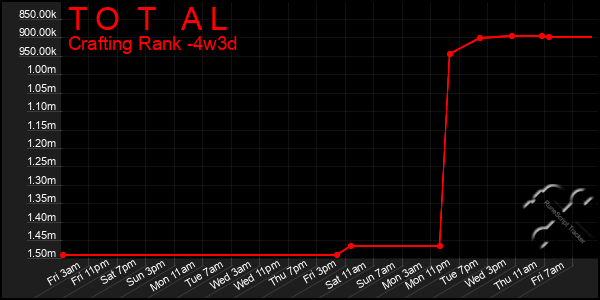 Last 31 Days Graph of T O T A L