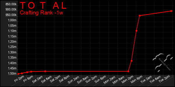 Last 7 Days Graph of T O T A L