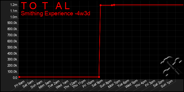 Last 31 Days Graph of T O T A L