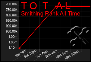 Total Graph of T O T A L