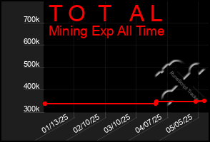 Total Graph of T O  T   A L