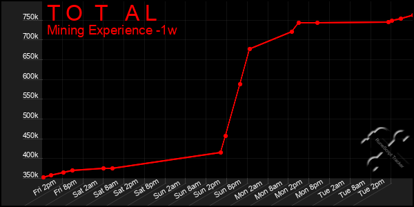 Last 7 Days Graph of T O T A L