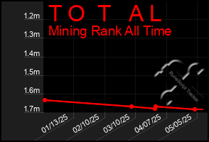Total Graph of T O T A L