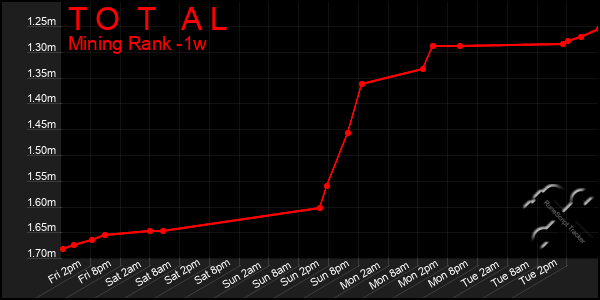 Last 7 Days Graph of T O T A L