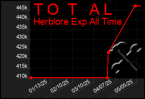 Total Graph of T O  T   A L