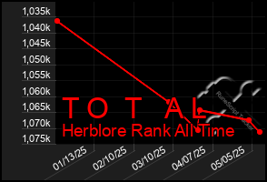 Total Graph of T O T A L