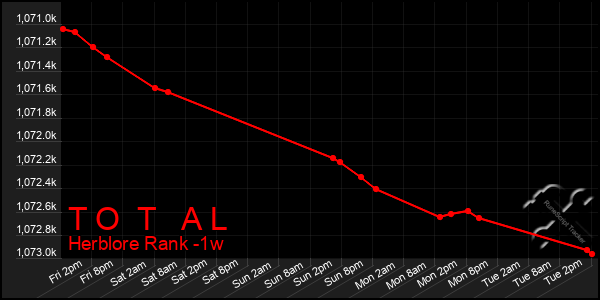 Last 7 Days Graph of T O T A L