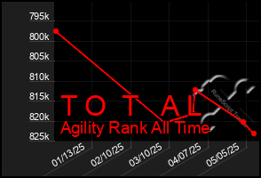 Total Graph of T O T A L