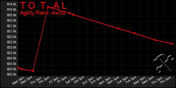 Last 31 Days Graph of T O T A L