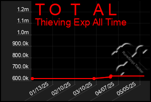 Total Graph of T O  T   A L