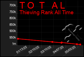 Total Graph of T O T A L