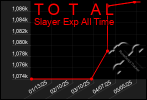 Total Graph of T O  T   A L