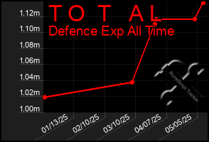 Total Graph of T O  T   A L