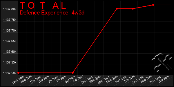 Last 31 Days Graph of T O T A L