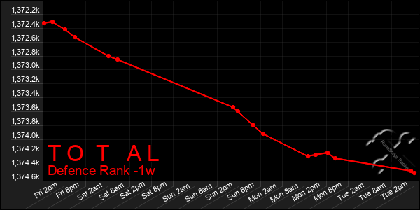 Last 7 Days Graph of T O T A L