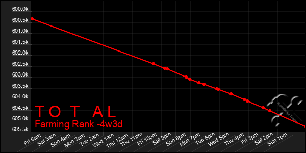 Last 31 Days Graph of T O T A L