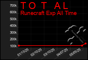 Total Graph of T O  T   A L