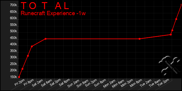 Last 7 Days Graph of T O T A L