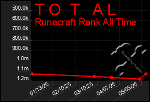 Total Graph of T O T A L