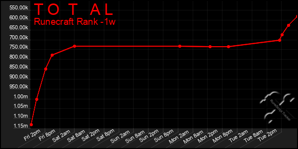 Last 7 Days Graph of T O T A L