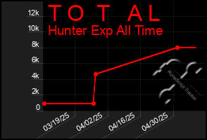 Total Graph of T O  T   A L