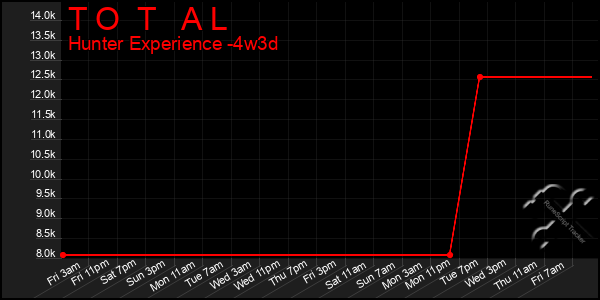Last 31 Days Graph of T O T A L