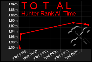Total Graph of T O T A L