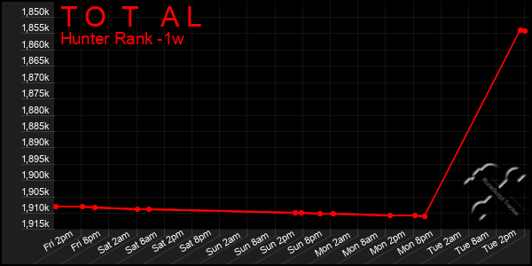 Last 7 Days Graph of T O T A L