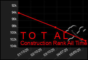 Total Graph of T O T A L