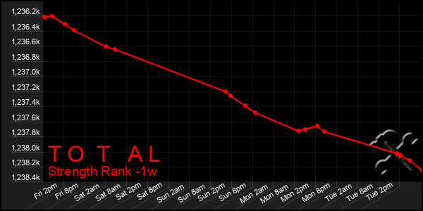 Last 7 Days Graph of T O T A L