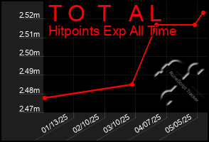 Total Graph of T O  T   A L