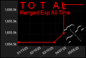 Total Graph of T O  T   A L