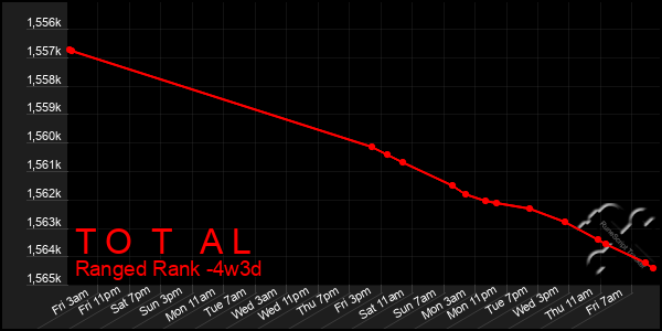 Last 31 Days Graph of T O T A L